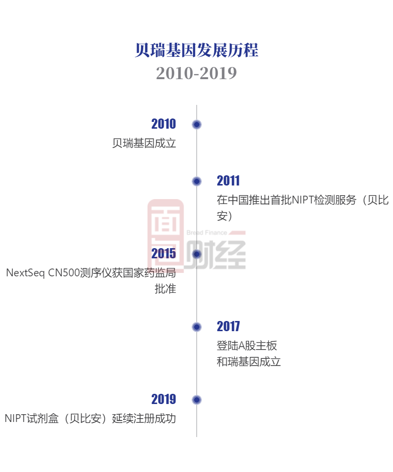 貝瑞基因最新動(dòng)態(tài)揭秘，基因之旅的每一步邁向未來(lái)
